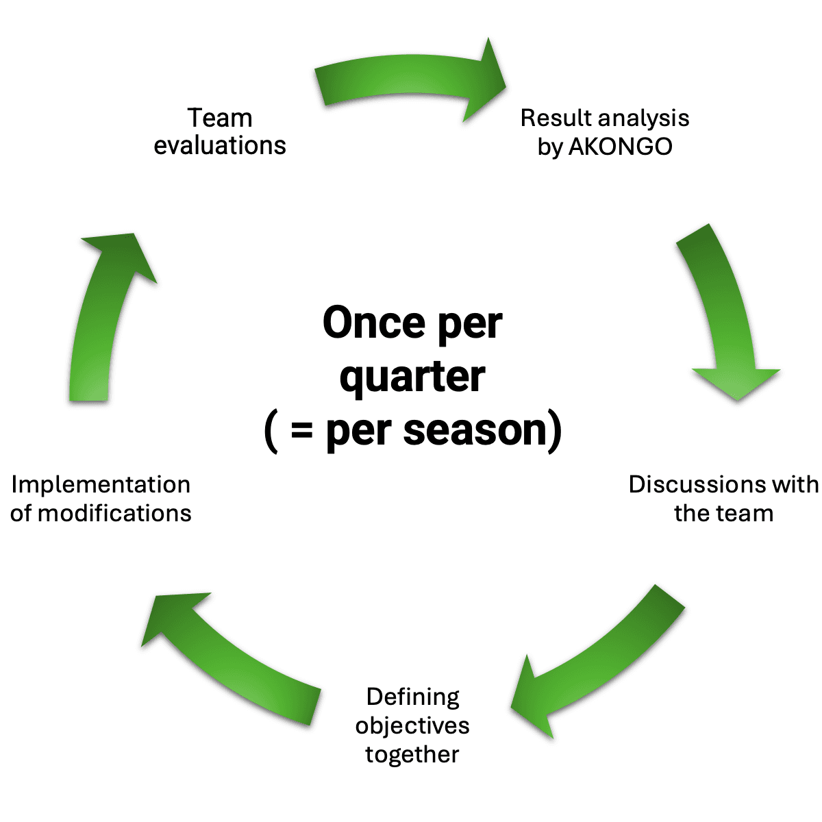 Schéma du processus d'accompagnement AKONGO