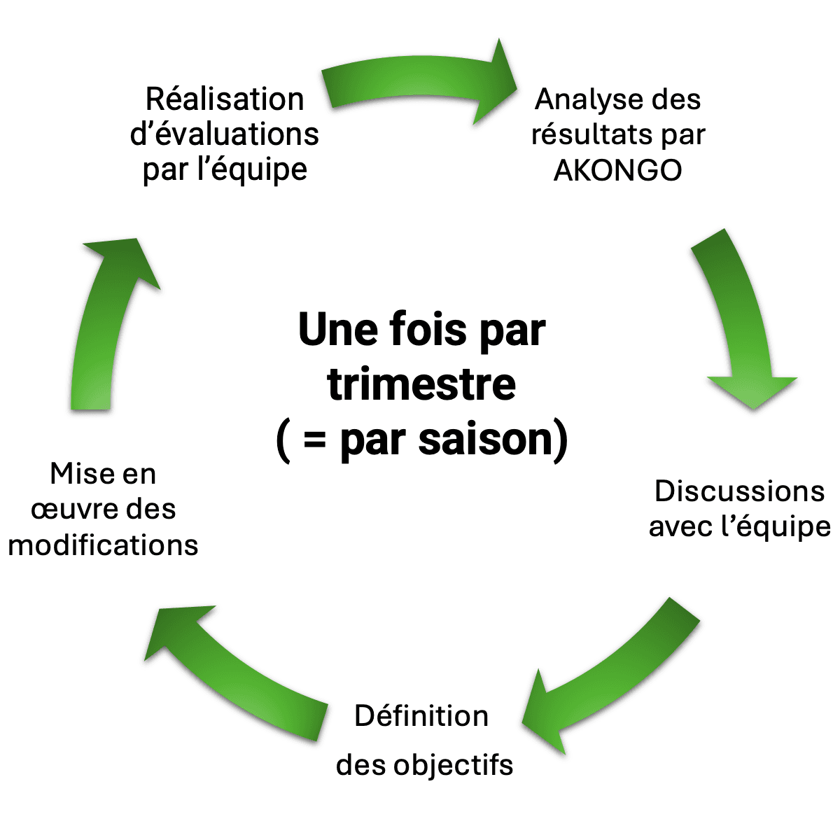 Schéma du processus d'accompagnement AKONGO